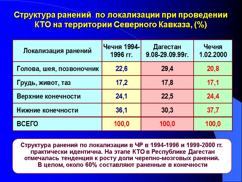 Структура ранений  по локализации при проведении  КТО на территории Северного Кавказа, (%)
